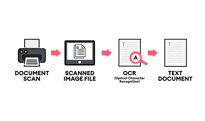OCR proces